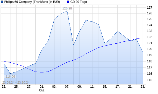Phillips 66-Aktie unter 20-Tage-Linie