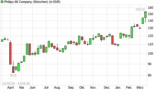 Phillips 66-Aktie mit neuem 12-Monats-Hoch