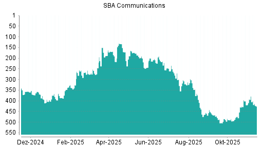 BOTSI®-Advisor Abstufung SBA Communications von Rang 379 auf ...