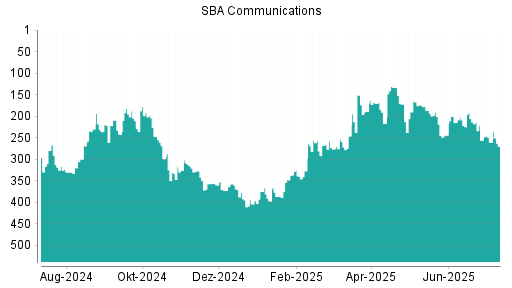 BOTSI®-Advisor Abstufung SBA Communications von Rang 261 auf ...