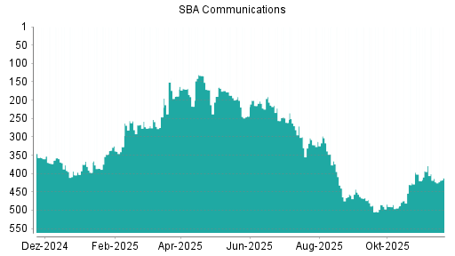 BOTSI®-Advisor Abstufung SBA Communications von Rang 379 auf ...