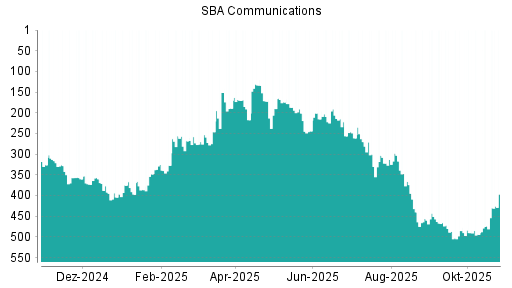 BOTSI®-Advisor Abstufung SBA Communications von Rang 151 auf ...