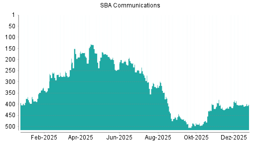 BOTSI®-Advisor Abstufung SBA Communications von Rang 385 auf ...