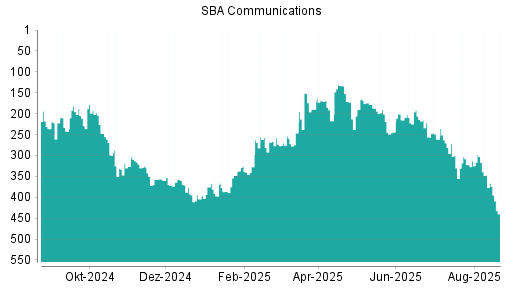 BOTSI®-Advisor Abstufung SBA Communications von Rang 366 auf ...