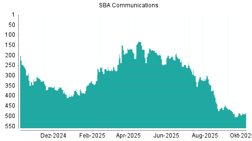 BOTSI®-Advisor Abstufung SBA Communications von Rang 366 auf ...