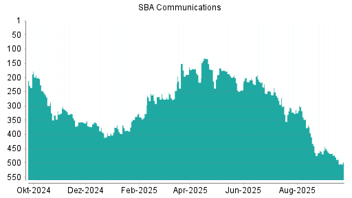 BOTSI®-Advisor Abstufung SBA Communications von Rang 466 auf ...