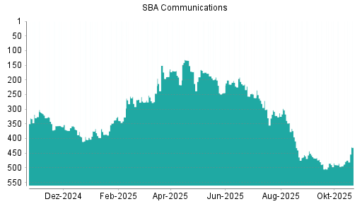 BOTSI®-Advisor Abstufung SBA Communications von Rang 490 auf ...