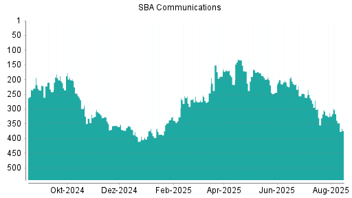 BOTSI®-Advisor Abstufung SBA Communications von Rang 317 auf ...