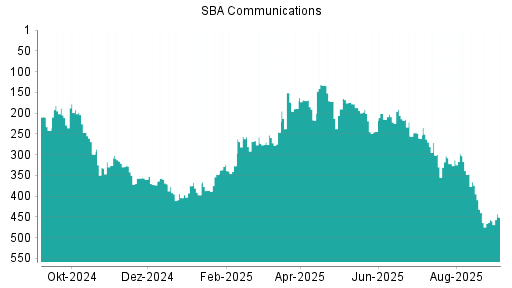 BOTSI®-Advisor Hochstufung SBA Communications von Rang 456 auf Rang 451