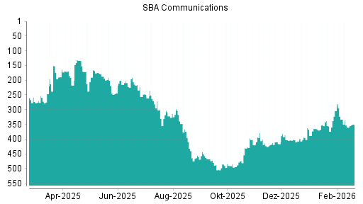 BOTSI®-Advisor Abstufung SBA Communications von Rang 385 auf ...