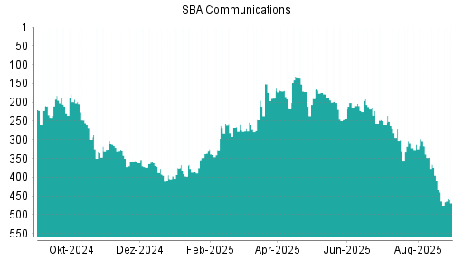 BOTSI®-Advisor Hochstufung SBA Communications von Rang 222 auf ...