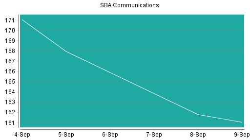 BOTSI®-Advisor Hochstufung SBA Communications von Rang 327 auf ...