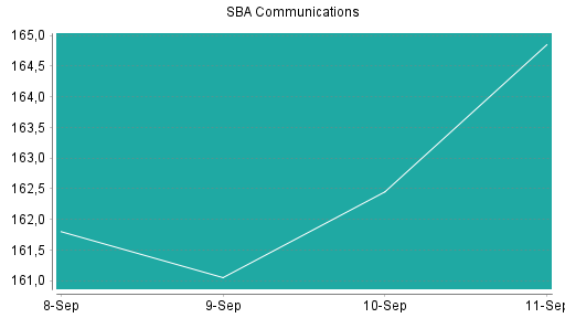 BOTSI®-Advisor Hochstufung SBA Communications von Rang 246 auf ...
