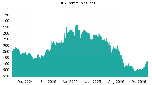 BOTSI®-Advisor Abstufung SBA Communications von Rang 256 auf ...