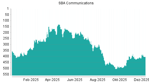 BOTSI®-Advisor Hochstufung SBA Communications von Rang 348 auf ...