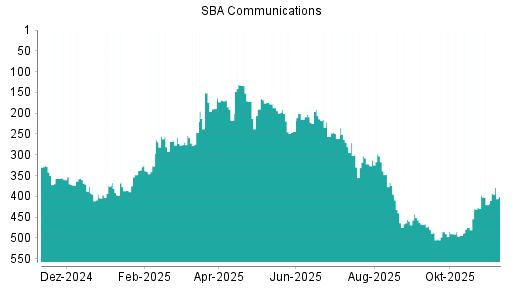 BOTSI®-Advisor Abstufung SBA Communications von Rang 466 auf ...
