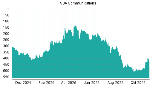 BOTSI®-Advisor Abstufung SBA Communications von Rang 151 auf ...