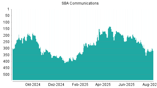 BOTSI®-Advisor Abstufung SBA Communications von Rang 313 auf ...