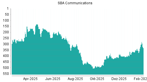BOTSI®-Advisor Hochstufung SBA Communications von Rang 394 auf ...