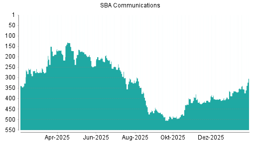 BOTSI®-Advisor Hochstufung SBA Communications von Rang 356 auf ...