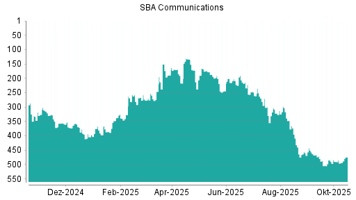 BOTSI®-Advisor Hochstufung SBA Communications von Rang 494 auf ...