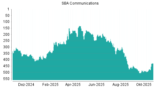 BOTSI®-Advisor Abstufung SBA Communications von Rang 317 auf ...