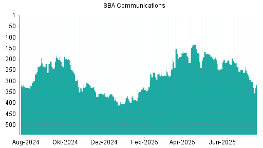 BOTSI®-Advisor Hochstufung SBA Communications von Rang 222 auf ...