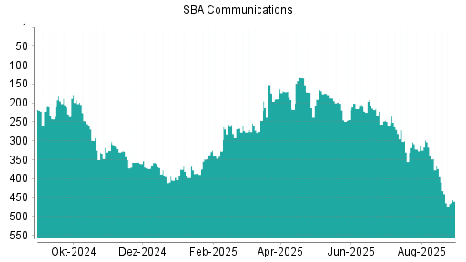 BOTSI®-Advisor Abstufung SBA Communications von Rang 440 auf ...