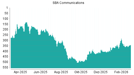 BOTSI®-Advisor Hochstufung SBA Communications von Rang 350 auf ...