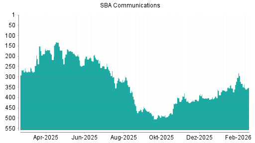 BOTSI®-Advisor Abstufung SBA Communications von Rang 404 auf ...