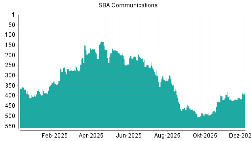 BOTSI®-Advisor Abstufung SBA Communications von Rang 256 auf ...
