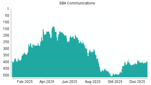 BOTSI®-Advisor Abstufung SBA Communications von Rang 385 auf ...