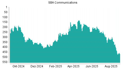 BOTSI®-Advisor Abstufung SBA Communications von Rang 440 auf ...