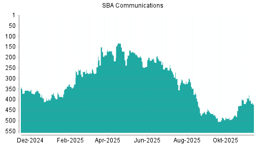 BOTSI®-Advisor Abstufung SBA Communications von Rang 379 auf ...