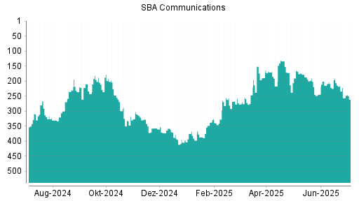 BOTSI®-Advisor Abstufung SBA Communications von Rang 256 auf ...