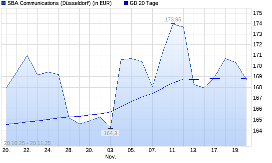 SBA Communications-Aktie &uuml;ber 20-Tage-Linie