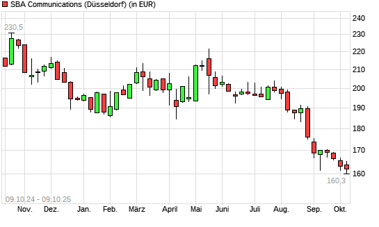 SBA Communications-Aktie mit neuem 5-Jahres-Tief