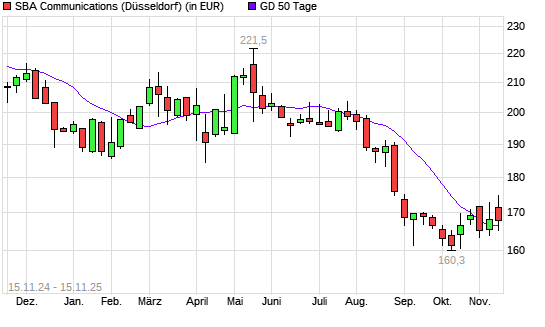 SBA Communications-Aktie unter 50-Tage-Linie