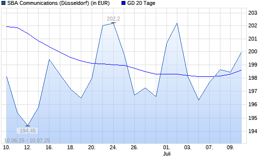 SBA Communications-Aktie unter 20-Tage-Linie