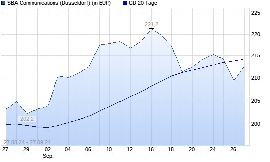 SBA Communications-Aktie unter 20-Tage-Linie