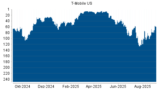 BOTSI®-Advisor Hochstufung T-Mobile US von Rang 72 auf Rang 59
