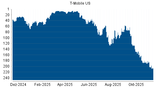 BOTSI®-Advisor Hochstufung T-Mobile US von Rang 72 auf ...