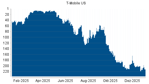 BOTSI®-Advisor Hochstufung T-Mobile US von Rang 208 auf ...