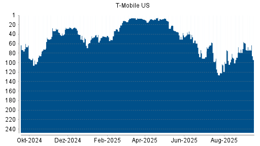 BOTSI®-Advisor Hochstufung T-Mobile US von Rang 72 auf Rang 59