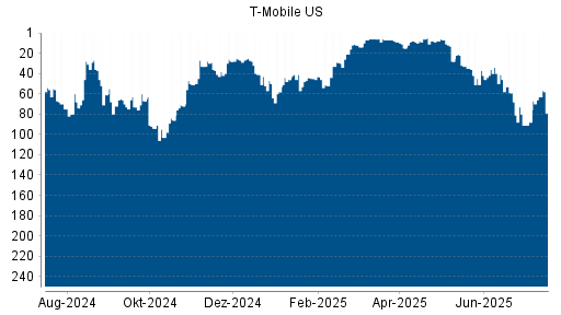 BOTSI®-Advisor Hochstufung T-Mobile US von Rang 8 auf ...