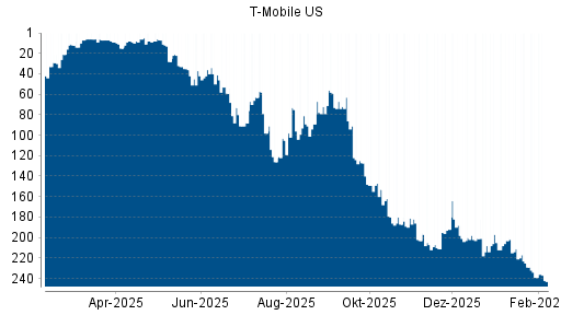 BOTSI®-Advisor Abstufung T-Mobile US von Rang 207 auf ...
