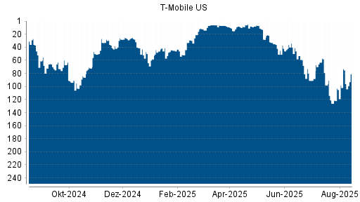 BOTSI®-Advisor Abstufung T-Mobile US von Rang 75 auf ...