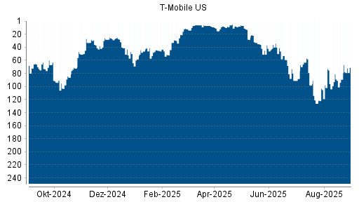 BOTSI®-Advisor Abstufung T-Mobile US von Rang 73 auf ...