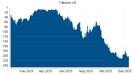 BOTSI®-Advisor Hochstufung T-Mobile US von Rang 192 auf ...