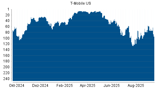 BOTSI®-Advisor Abstufung T-Mobile US von Rang 67 auf Rang 75